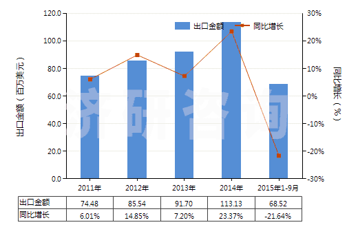 2011-2015年9月中國(guó)糖精及其鹽(HS29251100)出口總額及增速統(tǒng)計(jì) 2011-2015年9月中國(guó)糖精及其鹽(HS29251100)出口總額及增速統(tǒng)計(jì)